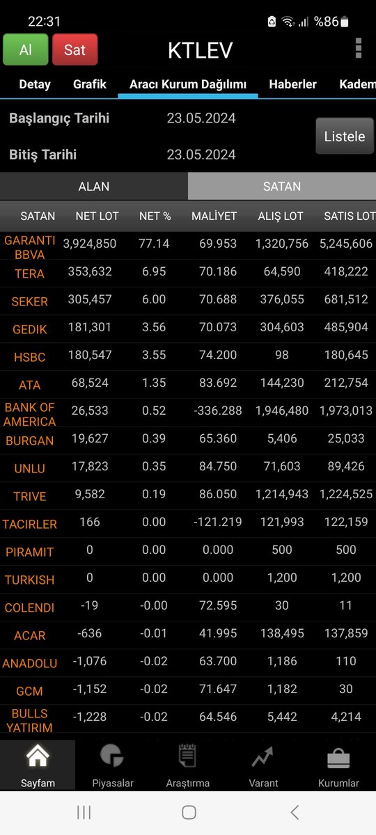 #KTLEV Fon paylarının 4 milyon lotluk kısmı önce İnfo'ya ardından da Garantiye virmanlanarak bugün Garanti üzerinden 69.95 lira ortalamayla satıldı. Ben zaten 6 seans önce 'operasyonun bittiği' konusunda sizleri uyarmıştım #kchol #astor #bjkas #skymd #orcay #thyao #rgyas #agrot