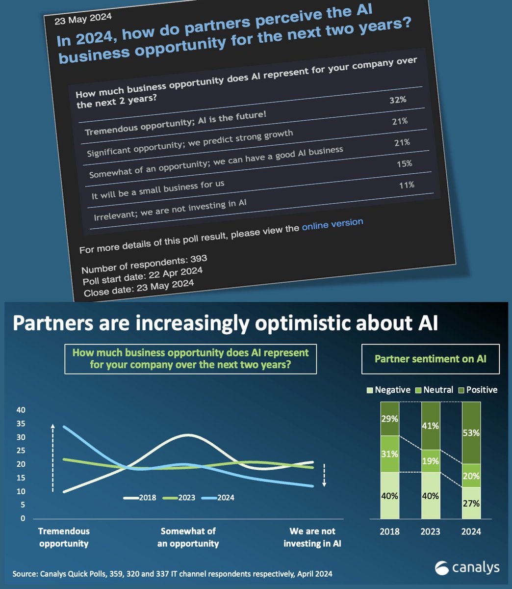 There has been a remarkable shift in how channel partners (of all types) view the gen AI opportunity. I have not seen any category of tech have this much of a growth in sentiment in the channel in my 30 years! More here: canalys.com/insights/gener… What do you think?