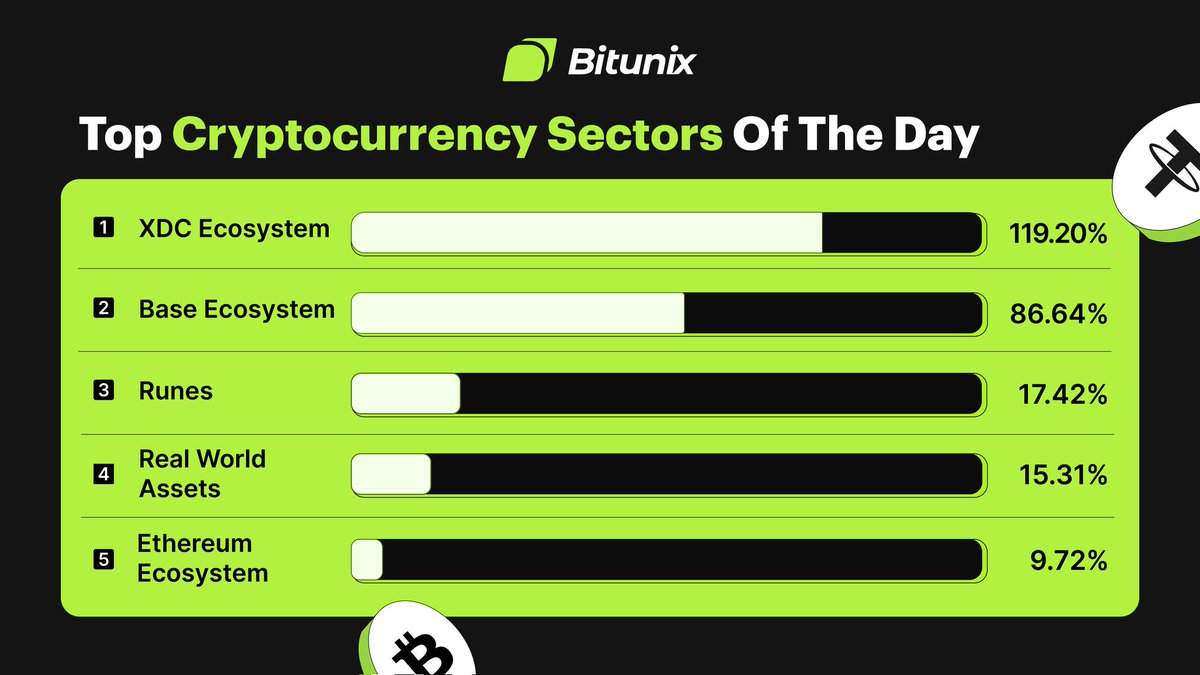 BitunixOfficial's tweet photo. #Bitunix Presents the "Top Cryptocurrency Sectors of the Day"
β
Here are the top trending sectors in the #crypto category right now, with @XDCFoundation leading the pack!!
On which sector do you have your eye on π
#Base #Runes #BitunixReport #Ethereum https://t.co/LLEUqZe8p2