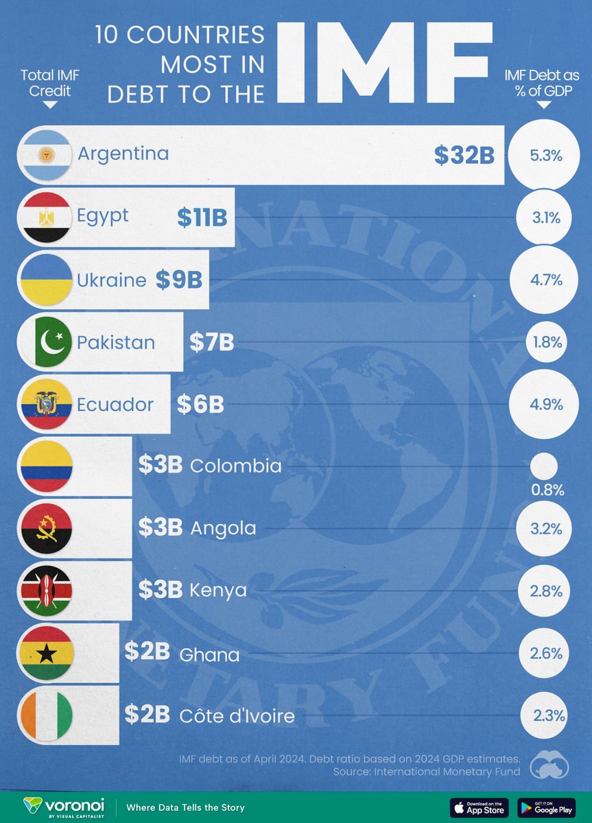 10 Countries most in debt to the IMF