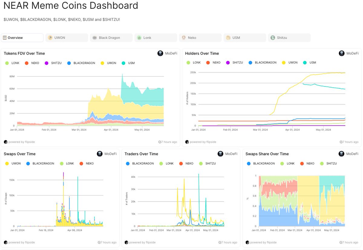 Let's review the state of the top meme coins on @NEARProtocol!✨ Top by FDV: 🥇 @USM_eme's $USM: $24.1M 🥈 @uwon_near's $UWON: $21.2M 🥉 @dragonisnear's $BLACKDRAGON: $4.7M Top by Holders: 🥇 $UWON: 248K 🥈 $USM: 171K 🥉 $BLACKDRAGON: 48.4K Top by Total Traders: 🥇 $UWON: 333K