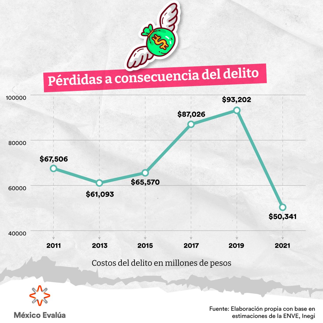 mexevalua's tweet photo. En el país, los delitos más frecuentes que enfrentan los negocios son:

· asalto de bienes o dinero
· extorsión
· robo hormiga
· fraude

Además, las pérdidas ascienden en total a 50,341 mdp, según recoge el Inegi 💸

Consulta #EmpresasBajoFuego: https://t.co/dfBhIDXOqG https://t.co/0dFW4wwai6