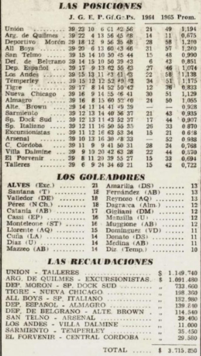 PCioccale's tweet photo. @ArgdeQuilmesOf  le gana 1 a 0 a @ExcursioOficial , festeja el 2°do. puesto y haberse salvado del descenso por promedio.
Curiosamente tenemos un #Houseman en Excursionistas y no era el loco. @clubaunion fué el campeón.
@ale_fabbri @DeeperFutbol @AscensoHundido @AscensoTotal https://t.co/i4BCfFHF0Y