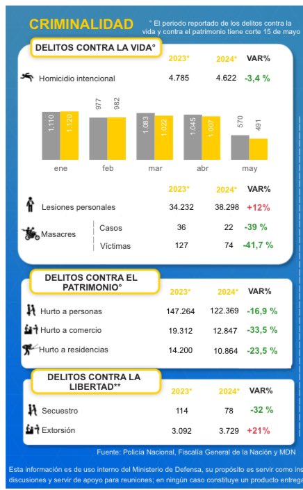 DaniGomezRivas's tweet photo. NO! El país no está empeorando en materia de seguridad. Este año hemos logrado la reducción en un 3.4% del homicidio, se han reducido un 41% las victimas dd masacres, un 16% el hurto a personas, un 33% el hurto a comercio, un 32% los secuestros! 👇🏻 https://t.co/8qlLQZ4TGc