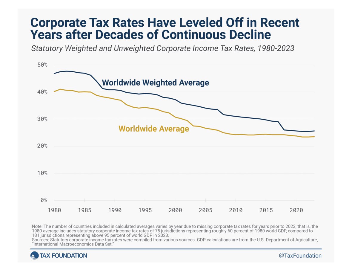Ganz interessant: Seit 1980 haben sich die Steuersätze auf Unternehmensgewinne im weltweiten gewichteten Mittel etwa halbiert (siehe Grafik, blaue Linie). Offenbar konnte die Arbeitgeberseite den politischen Verteilungskampf in den letzten vier Jahrzehnten für sich entscheiden.