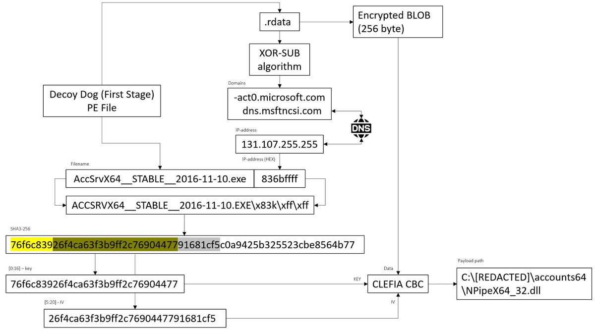 TI_ESC's tweet photo. We are pleased to present our second part research into the #Hellhounds #APT group attacks. In our new report, we tell about them attacking Windows OS using the #DecoyDog backdoor. https://t.co/v6Pv8n2tFI https://t.co/iR2t469Bd1