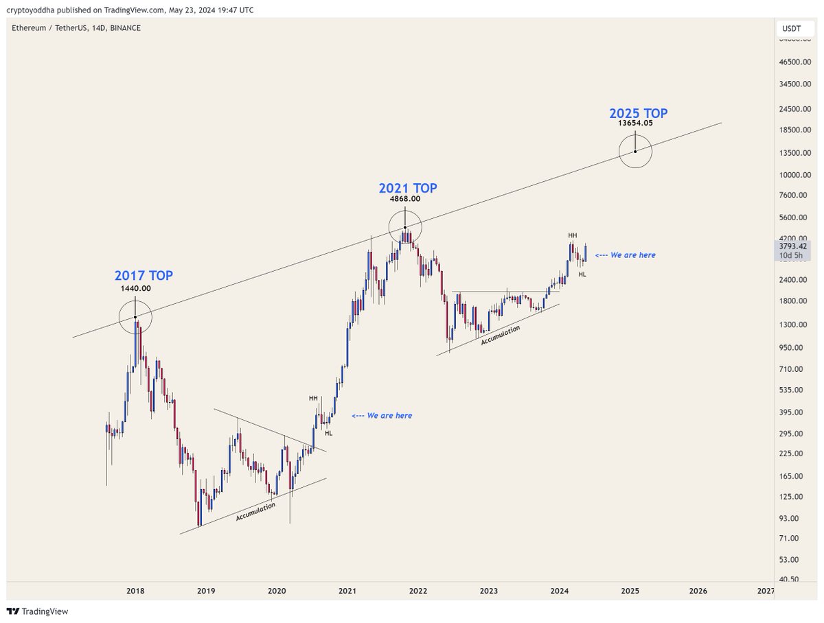 #Ethereum doesn't care if they approve the ETFs or not 

Reduce the noise and zoom out