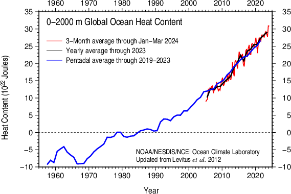 🚨 Record high continues! Global ocean heat content now updated through March 2024... [Data (anomalies) & methods from @NOAANCEI: ncei.noaa.gov/access/global-…]