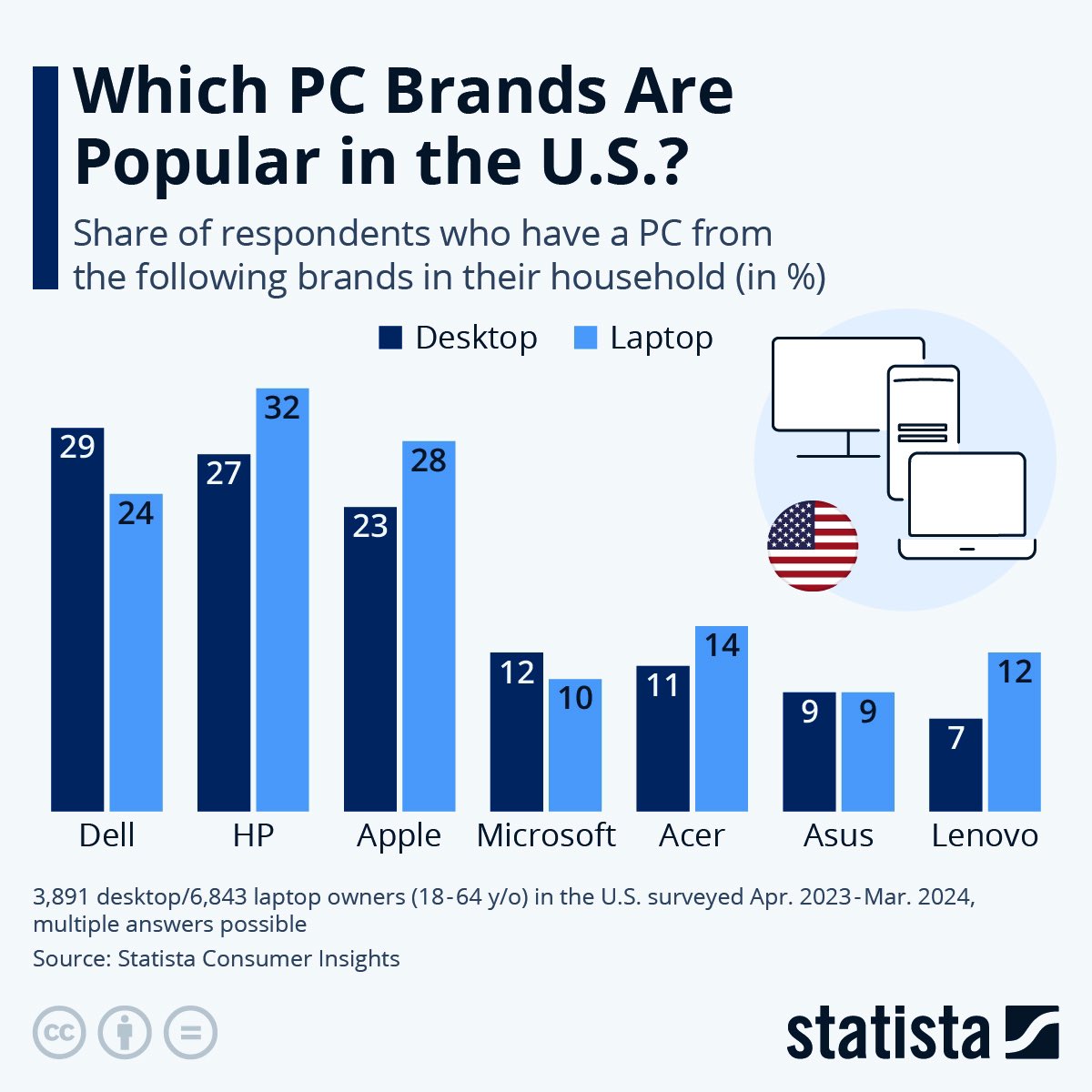 📊 Which PC brands are leading in U.S. households? According to Statista, Dell, HP, and Apple dominate the market for both desktops and laptops. 🖥️💻 Dell: 29% desktop, 24% laptop HP: 27% desktop, 32% laptop Apple: 23% desktop, 28% laptop What brand do you prefer? #TechTrends