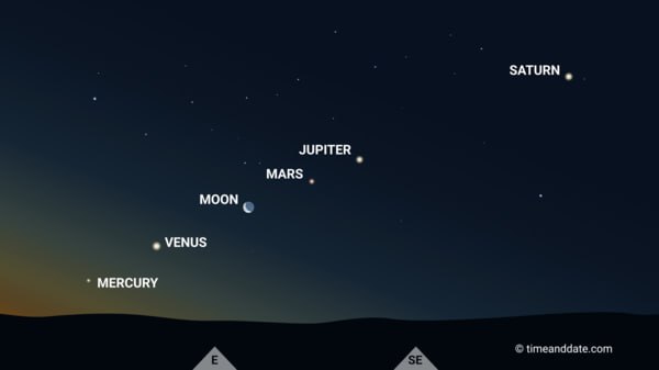 In just two weeks, a rare astronomical spectacle will unfold - on June 3, skywatchers will have the opportunity to witness the "Great Parade of Planets"

During this event, six planets will align in a straight line and be observable in the night sky. Mars, Mercury, and Jupiter