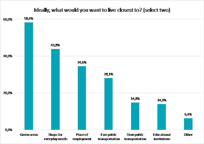 UPSURGE_H2020's tweet photo. Our partners @ilen_boku and @alice_wanner have been looking into the results from their #choiceexperiment on #NBS in European cities in six countries. Would you have expected that 58% of our 5.990 respondents say they want to live close to green areas? https://t.co/9mQ8GOa7JJ