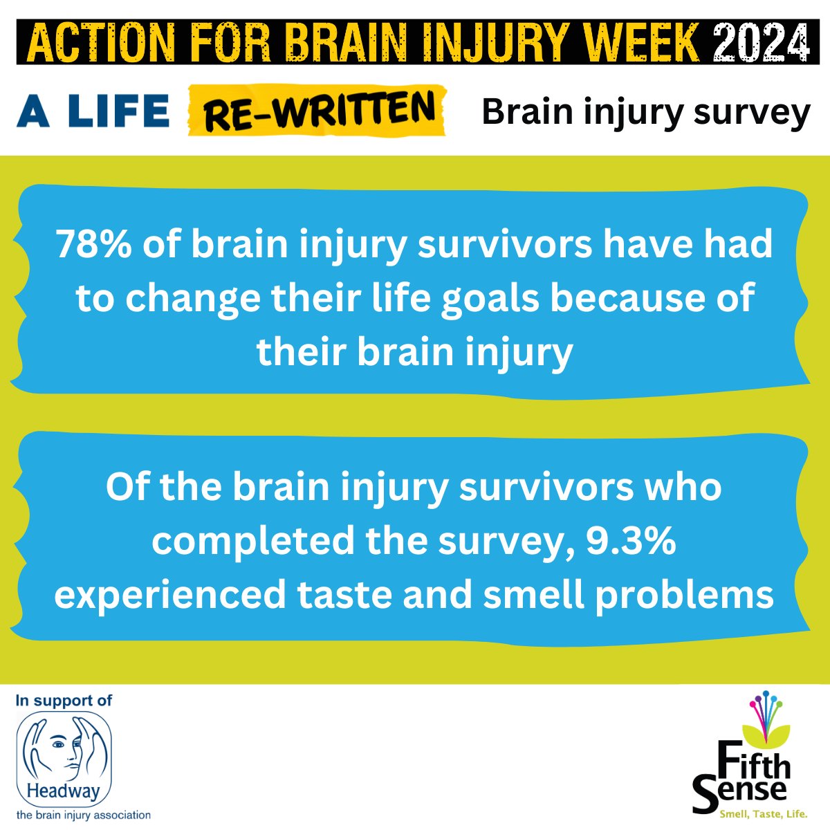 We are proud to be supporting @HeadwayUK for #ABIWeek. As part of this year's 'A Life Re-written' campaign, Headway launched a set of surveys to gather experiences from people with lived experience of brain injury about how their lives had been changed by the injury...