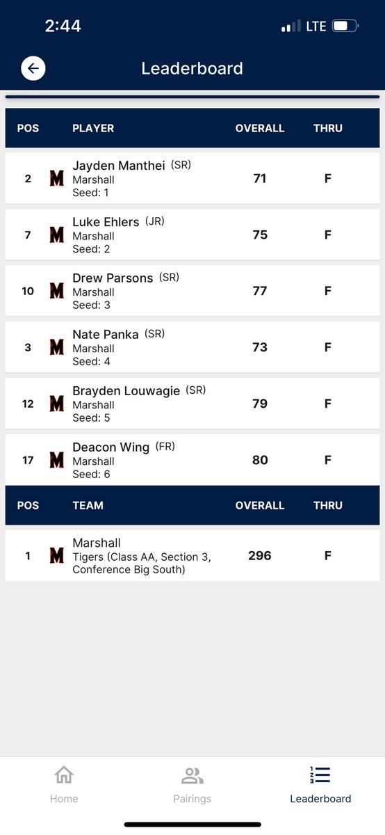 Boys Sections Day 1.  Boys placed first on day one shooting a team score of 296!! Jayden Manthei led the team shooting a 71!! Day 2 next Wednesday 5/29.  Great job boys!!