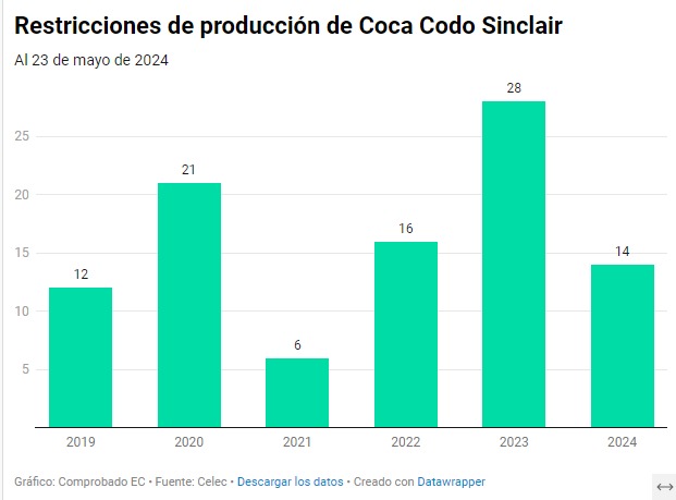 Según @CELECEPOficial, estos son eventos históricos en los cuales, para precautelar los elementos hidromecánicos de las unidades de generación por alta concentración de sedimentos en el Río Coca, se restringió el caudal captado y por ende la producción de #CocaCodoSinclair 2/9