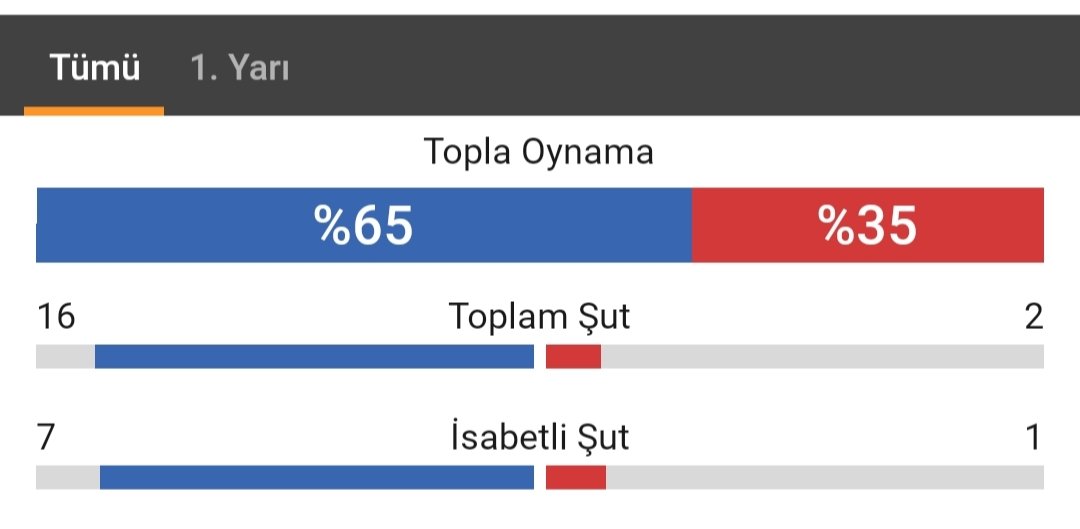 İlk yarıda oluşan istatistikler ve görünen oyuna rağmen Abdullah hocanın ikinci yarıya aynı oyuncularla başlaması ilginçti. Değişiklik yapmak için daha fazlası mı gerekiyordu? Bazen 10 dakika daha beklemenin sonuçları ağır olabiliyor. Beşiktaş, 2. golü 54. dakikada buldu

#kupa