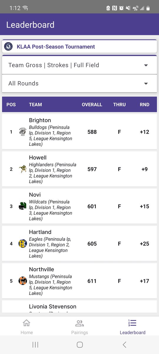 HowellBoysGolf's tweet photo. Howell wrapped up league play today finishing 2nd in the KLAA with two day total of 597 (304/293) Led by Rory Sturos 144 (72/72) Rory placed 2nd overall earning All Conference Honors. Joining him were Derek Kantola 10th Place  150 (79/71) Zach Spencer 11th Place 153 (75/78) https://t.co/9eEn6qhuz1