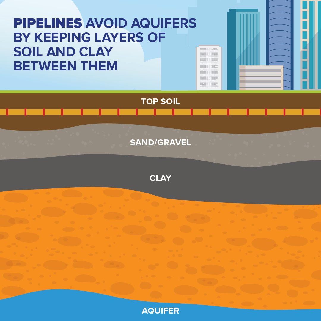 #Pipelines, like cable, water, and sewer lines, travel near the surface and far away from water sources deeper below.