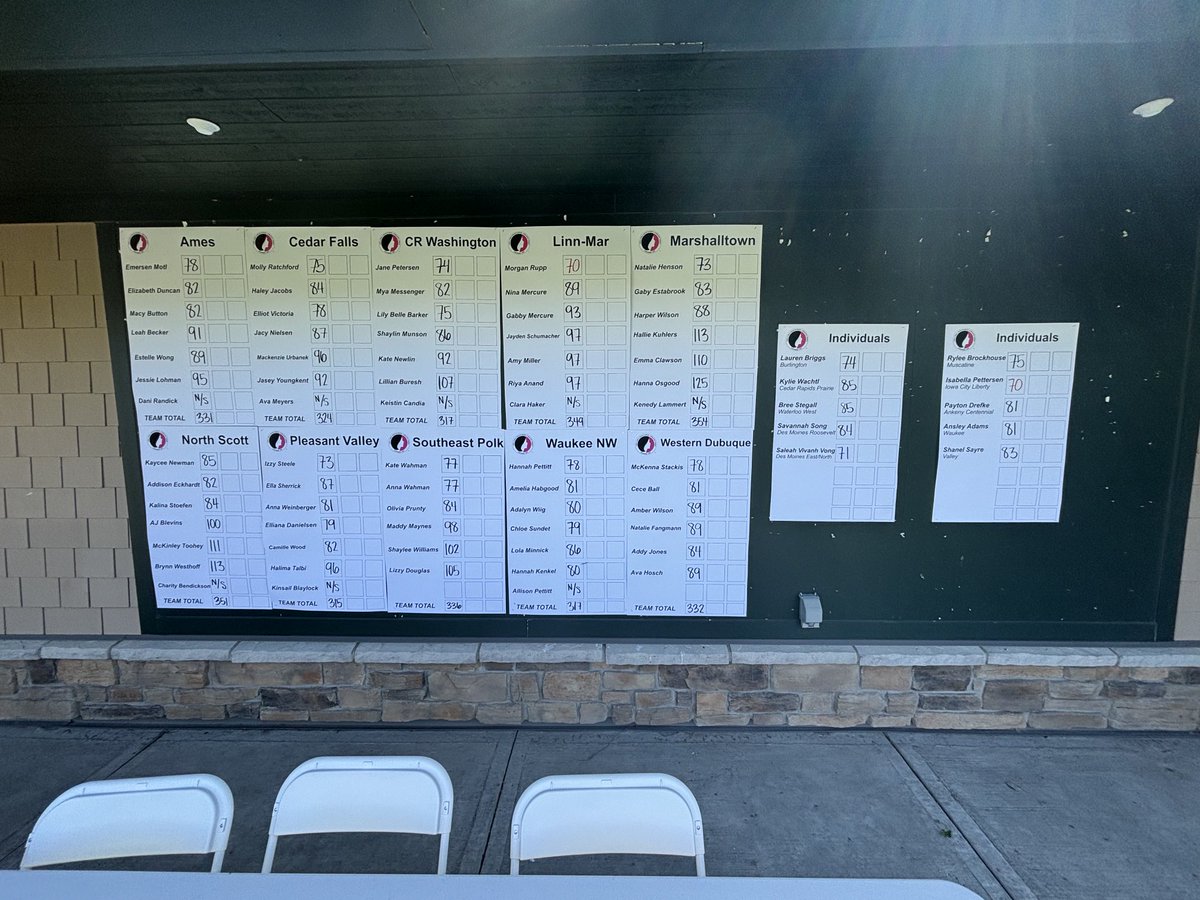 IGHSAU's tweet photo. Day 1 Class 4A Girls Golf scores https://t.co/fTe1vkcbxy