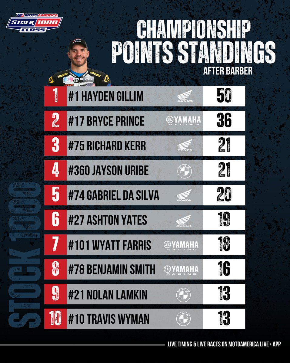 Here are your championship points standings after Barber for Supersport and Stock 1000. 

#motoamerica #motorsports #racing