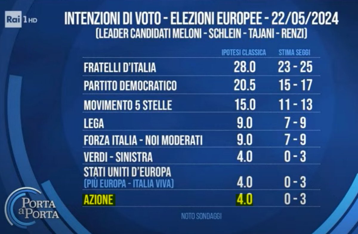 Come l'#Ixè di oggi, anche il #sondaggio #Noto di ieri sera mostrava una crescita positiva di #Azione #SiamoEuropei. Forza! Manca solo un ultimo sforzo!

#ElezioniEuropee #Europee #ElezioniEuropee2024 #UnoNonValeUno #sondaggi #Calenda #UE #RenewEurope