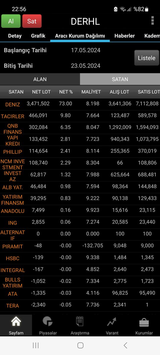 #DERHL 17-23 Mayıs arasında DENİZ 8.20 lira ortalamayla 3.5 milyon lot sattı. Tüm takasın %4.5'una tekabül ediyor. Satmaya devam etmek isterse takasında 2.3 milyon lot daha var #bist100 #thyao #tuprs #kchol #astor #bjkas #skymd #orcay #rodrg #ktlev #begyo #crdfa #agyo #dmsas