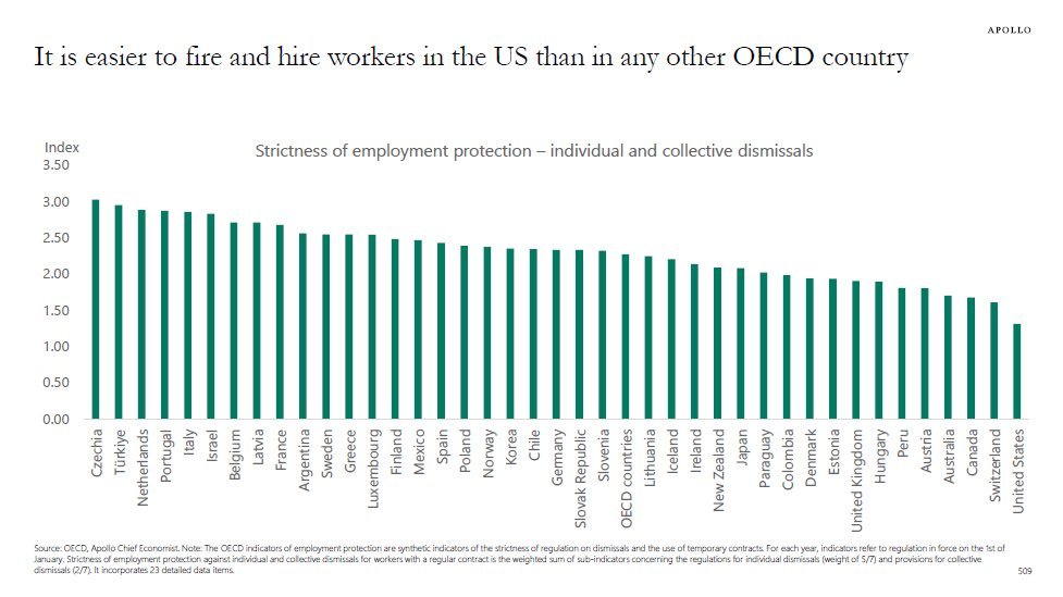 Why the U.S. has such a robust low skilled labor market: