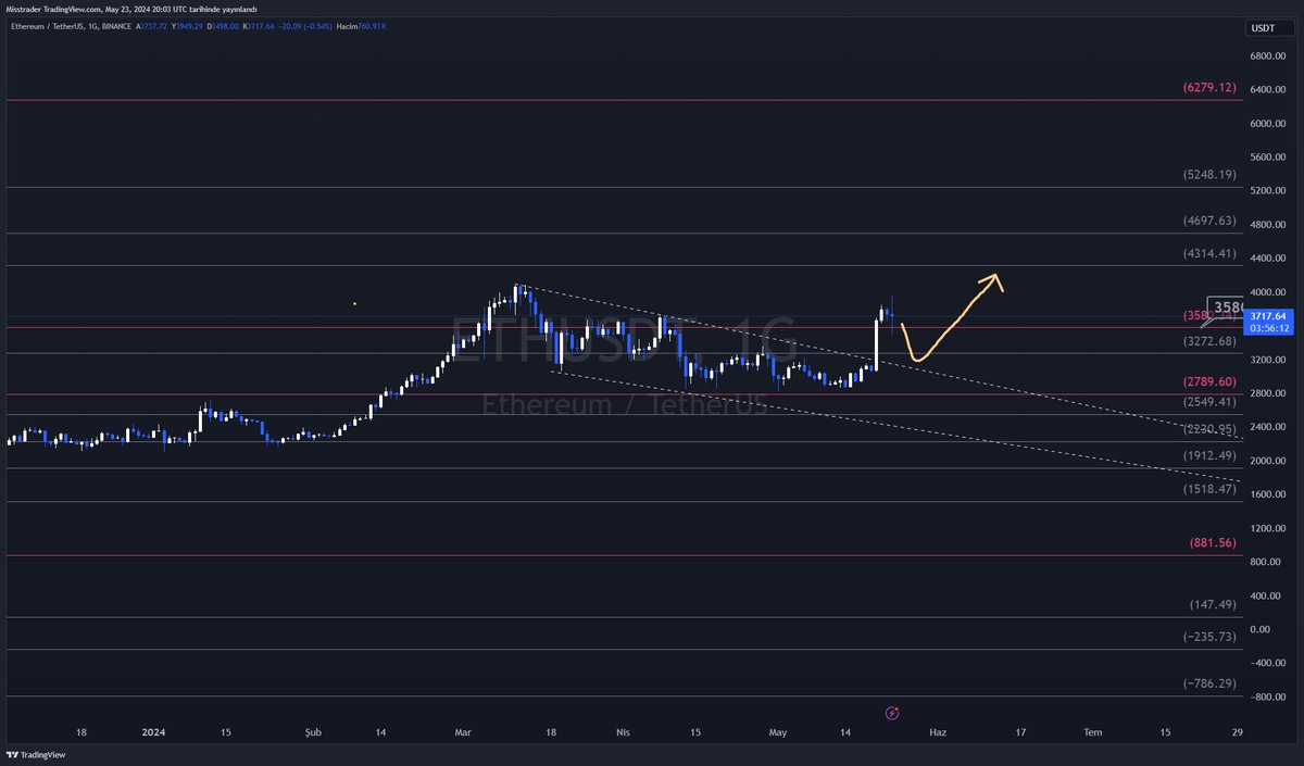 Kısa vadede #ETH alçalan takozun üst trend çizgisini tekrar test etmek isterse Etf onayı olsa da olmasa da alıcı toplamak için düşmek isteyebilir. Eğer düşüş gelmezse Rsı M hareketi yapıp daha sonra alıcı toplamak isteyebilir. Bir önceki paylaştığım grafik uzun vade grafiğidir.