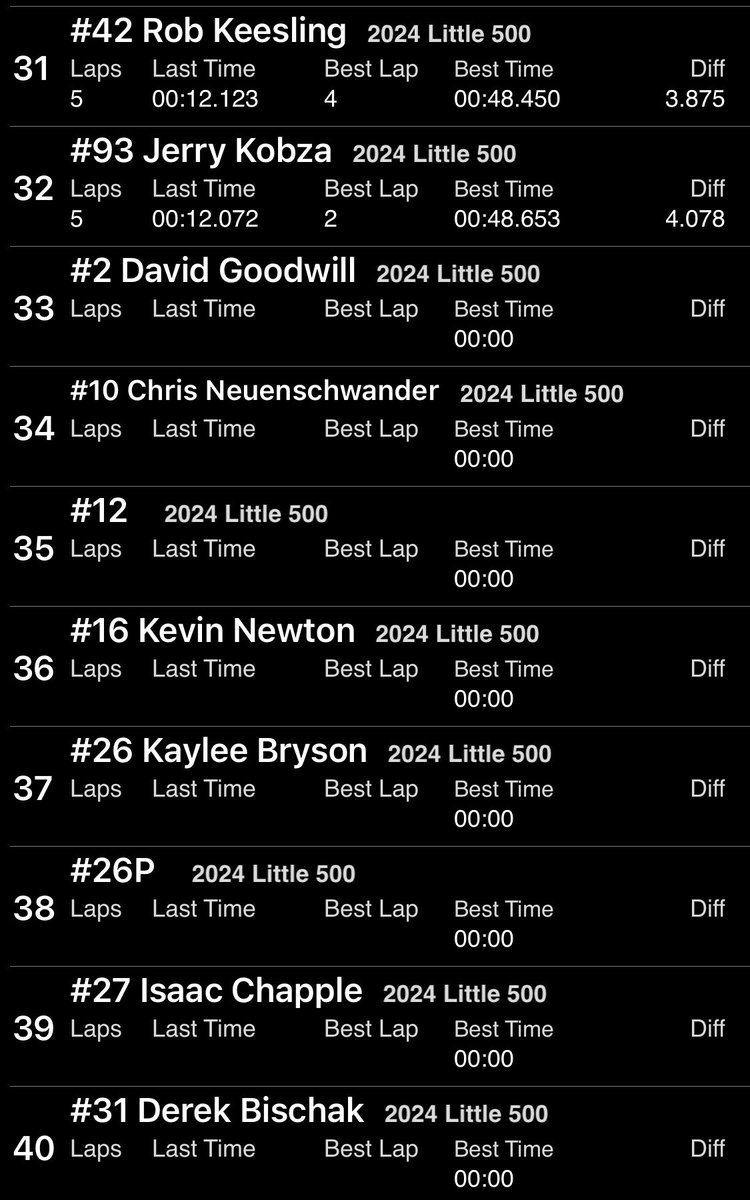 It’s the POLE for <a href="/Eaxsomracing/">𝔼𝕞𝕖𝕣𝕤𝕠𝕟 𝔸𝕩𝕤𝕠𝕞 ℝ𝕒𝕔𝕚𝕟𝕘</a> at the Little 500 at Anderson Speedway!!!! Shane Hollingsworth will qualify tomorrow, as he just missed the cutoff by 0.004. Exciting day!