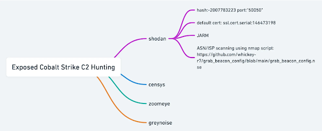 blueteamsec1's tweet photo. C2-Tracker - Live Feed Of C2 Servers, Tools, And Botnets https://t.co/hH3TUdXME3 #C2Tracker #Cybersecurity #Infosec #OSINT https://t.co/n0NQ3IlKkU