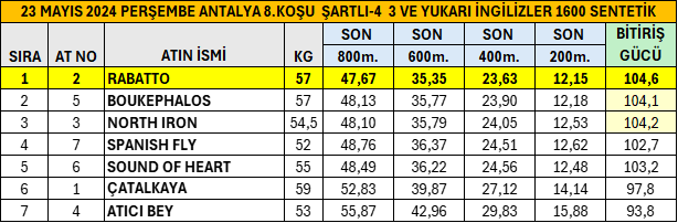 8. Koşu Bitiriş Gücünü Yeniledim. RABATTO oldukça iyi bir performans gösterirken, BOUKEPHALOS ve NORTH IRON da Yüksek Bitiriş Güçleri ile DİKKAT çektiler. 23 Mayıs 2024 Perşembe Antalya 8.Koşu Son 800 Metre Performansları. #TJK #hipodromcom #Antalya #AtYarışıBuradaOynanır