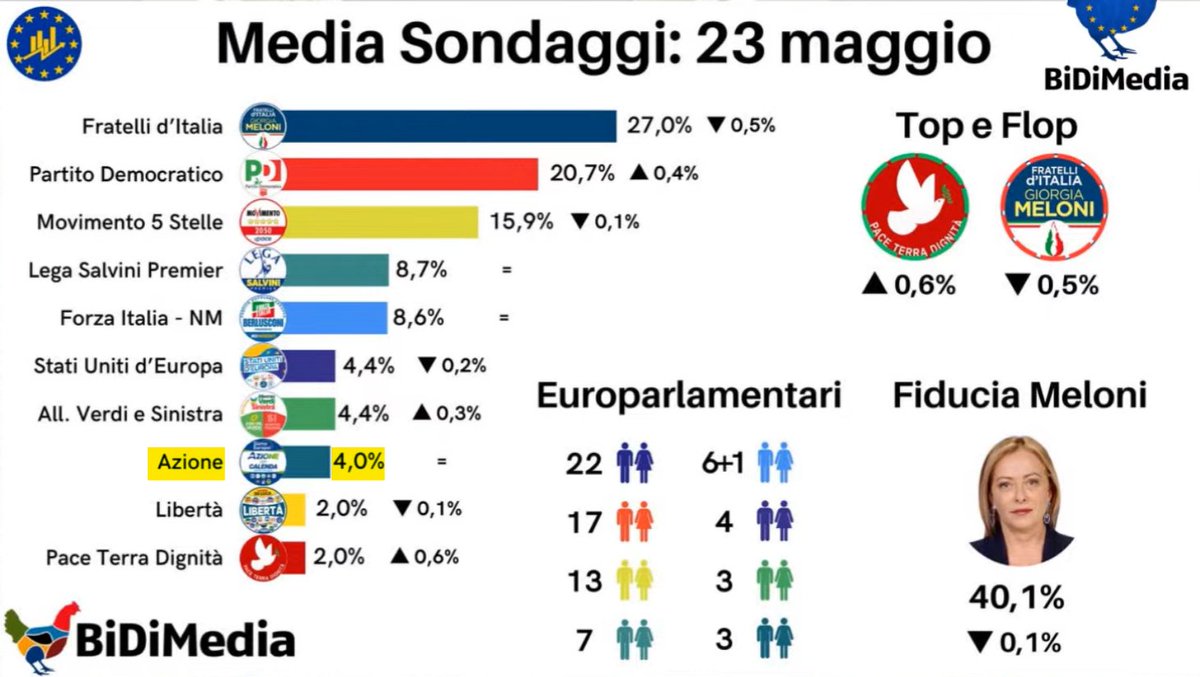 Nella media #sondaggi di #BiDiMedia di stasera #Azione #SiamoEuropei mantiene il 4% pieno. 
Siamo lì, manca solo un ultimo sforzo!

#ElezioniEuropee #Europee #ElezioniEuropee2024 #UnoNonValeUno #sondaggi #Calenda #UE #RenewEurope
