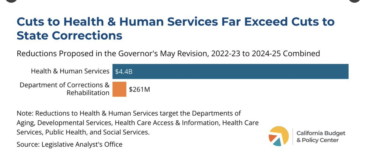 THIS IS NOT OK! Despite a population drop of over 30,000 incarcerated people, the #CA State prison budget remains flatlined, untouchable. In the meantime, the Governor proposes cuts to health and human services that are 17 times greater than the cuts to prisons. #CABudget #CALeg