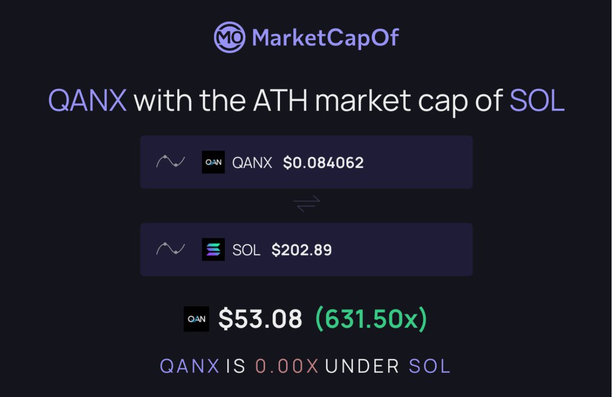 crypto09900's tweet image. 3-Here is the solution for you: write #code in #anylanguage and suddenly you are in the #crypto and #Blockchain market. What will actually make us do hundreds of x is that these #developers will release #projects in #exchange for $qanx and create $qanx liquidity for their...