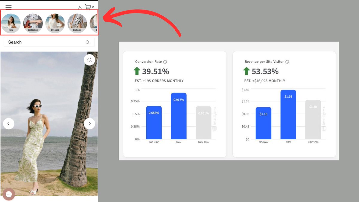 ConversionDudes's tweet photo. Successful A/B test:

Implemented collection navigation bubbles on📱for a fashion brand

It saves the visitor a click and shows  the menu without clicking the extra click

Results:
➕39.51% more conversions
➕53% more revenue per visitor

Every Click a visitor  is one too much❗️ https://t.co/Hfb35mnFYh