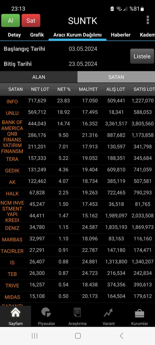 #SUNTK 3-23 Mayıs arasında Vakıf (fon) 18.58 lira ortalamayla 2.5 milyon lot aldı. Fon alımlarının etkisiyle son 7-8 seanstır yukarı hareket başladı hissede. Alımların devamı gelecek mi takip edilmeli #bist100 #kchol #astor #tuprs #bjkas #thyao #ktlev #orcay #skymd #agrot #rgyas