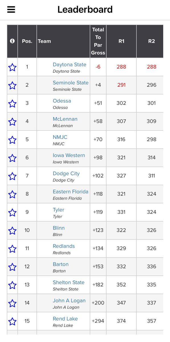 Women wrap up the National Championship in 6th place. Baylie takes 5th along with 1st Team All-American honors.