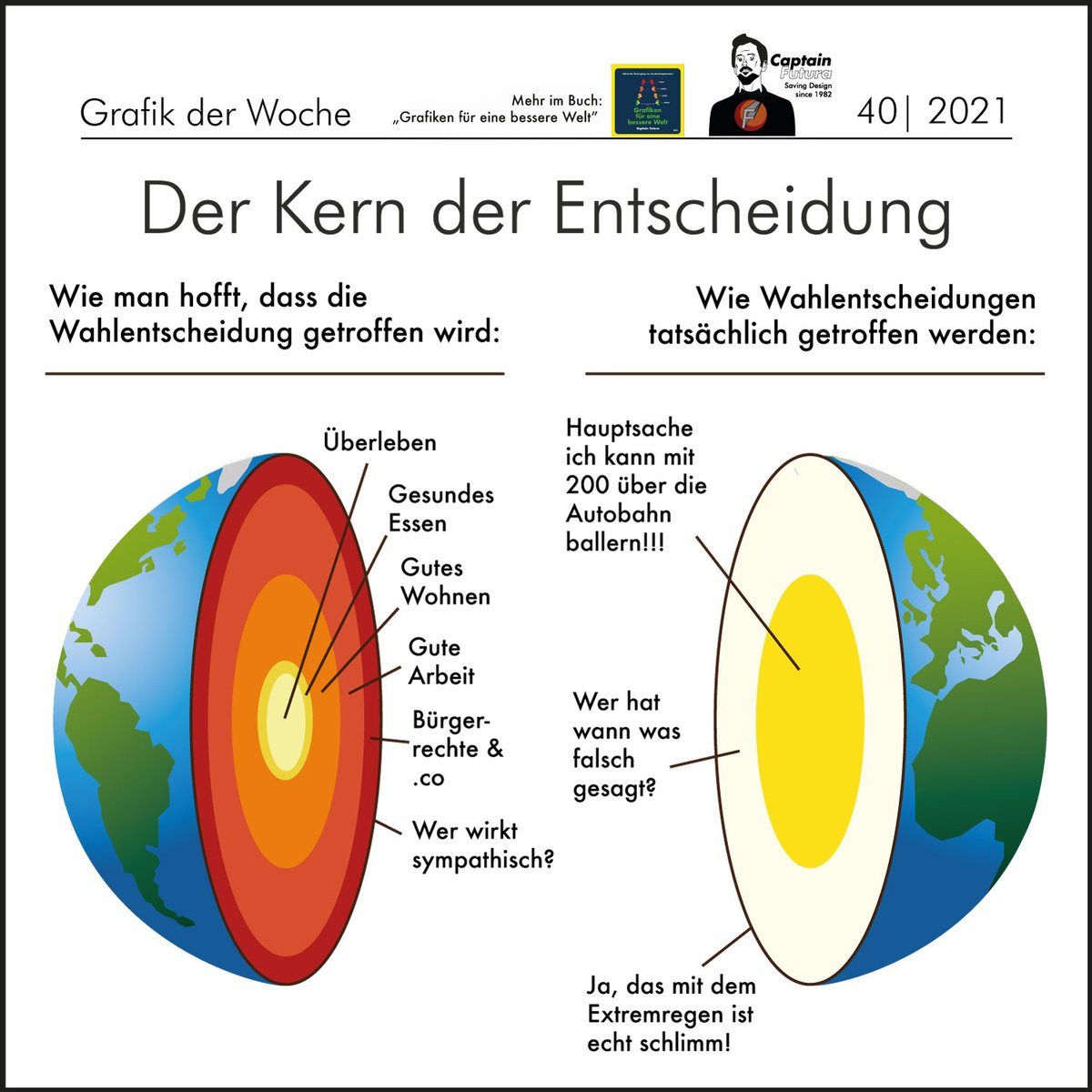 Wer sich fragt WIE ZUR HÖLLE #Merz mit populistischen Pöbelkurs erfolgreich ist. Man HOFFT ja, dass Menschen INFORMIERTE Entscheidungen auf der Basis der eigenen Interessen treffen. Tatsächlich wählen sie aber meist nach Gefühl und häufig GEGEN die eigenen Interessen.