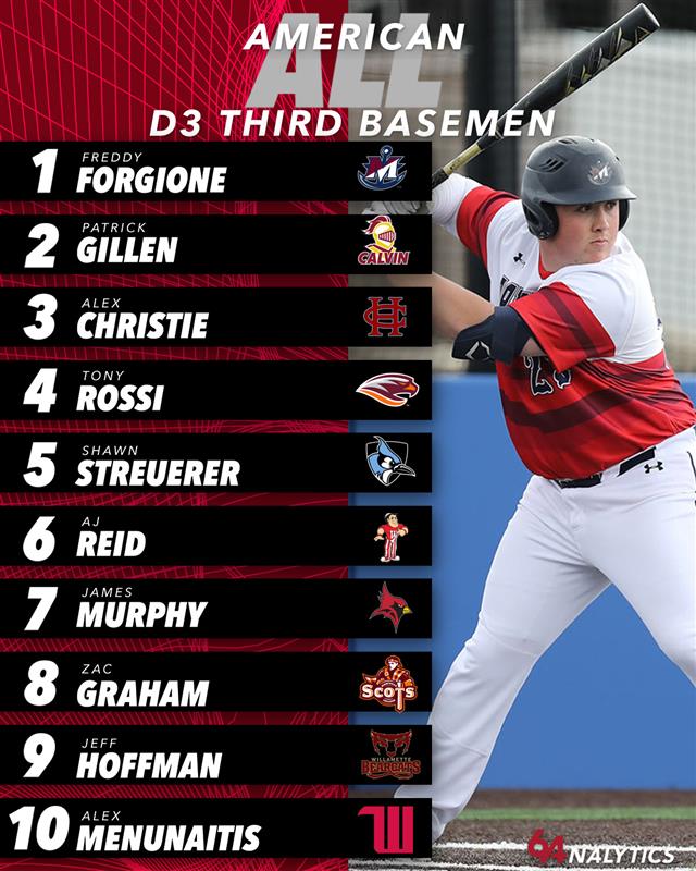 <a href="/GFU_Baseball/">George Fox Baseball</a> <a href="/ncbison_bsbl/">Nichols Baseball</a> <a href="/TransyBaseball/">Transy Baseball</a> <a href="/Misericordia_BB/">Misericordia Baseball</a> <a href="/NP_BaseballD3/">New Paltz Baseball</a> <a href="/jwupvdbaseball/">JWU Baseball</a> <a href="/SpaldingUBSB/">Spalding U Baseball</a> <a href="/WebsterBaseball/">Webster Baseball</a> <a href="/WPIBaseball/">WPI Baseball</a> <a href="/SuffolkU_BSB/">SuffolkU_Baseball</a> 🚨All-American D3 3rd Basemen🚨