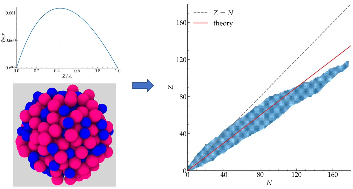 Random close packing of binary hard spheres predicts the stability of atomic nuclei: arxiv.org/abs/2405.11268