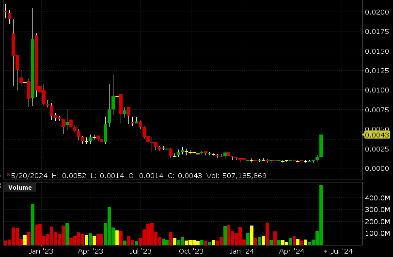 PikachOTC's tweet photo. $DPLS Weekly volume is the highest volume this stock had since 2021 run to 0.2
If you check the history of this one when it gets THIS MUCH volume, you'll see we are expecting at least 2 more GREEN weeks here π₯π§¨
#RoadToCopper https://t.co/W8LxL3aW2d