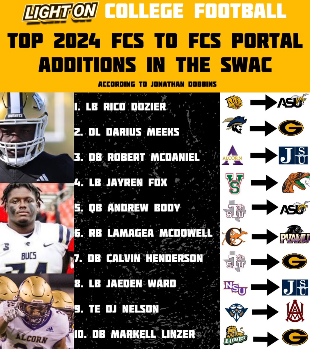 Light On CFB Top 2024 FCS to FCS portal additions in the SWAC. 🏈

Read More: lightoncollegesports.com/blog-2-1/2024/…
