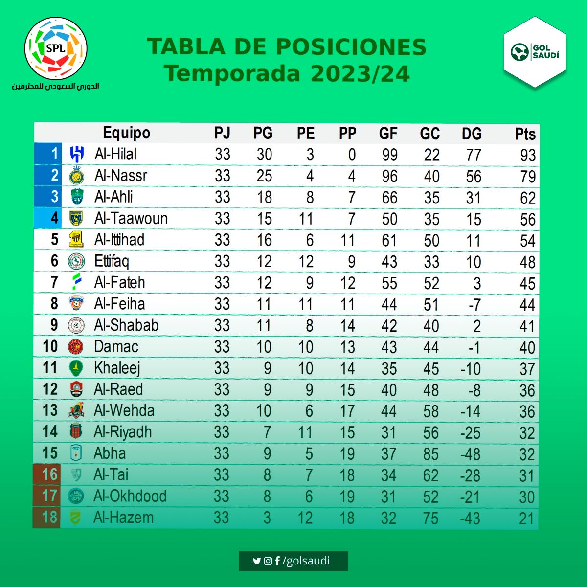 🚨 RESULTADOS Y TABLA DE #RoshnSaudiLeague TRAS LA FECHA 33

Al-Okhdood 1-1 Al-Wehda
Ettifaq 1-0 Al-Shabab
Al-Fateh 2-1 Al-Hazem
Al-Feiha 1-1 Al-Taawoun
Al-Hilal 3-1 Al-Tai
Al-Ittihad 4-1 Damac
Al-Raed 0-0 Al-Ahli
Al-Riyadh 2-2 Al-Nassr
Abha 2-1 Khaleej

🔜 Fecha final: 27/05