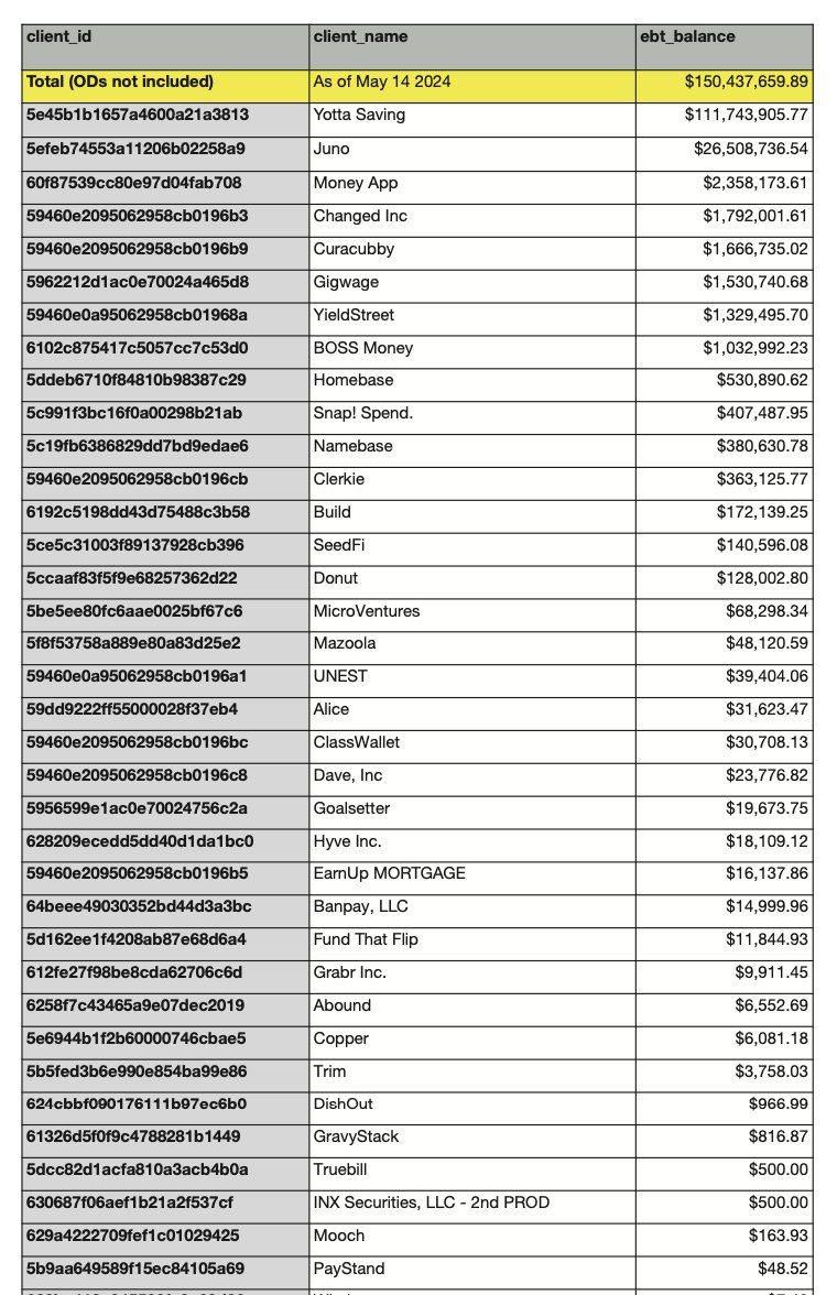 Synapse claims these are the amounts owed by Evolve to fintech programs

<a href="/winwithyotta/">Yotta</a> $111.7 million &amp;
<a href="/JunoFinanceHQ/">Juno</a> $26.5 million being the largest two