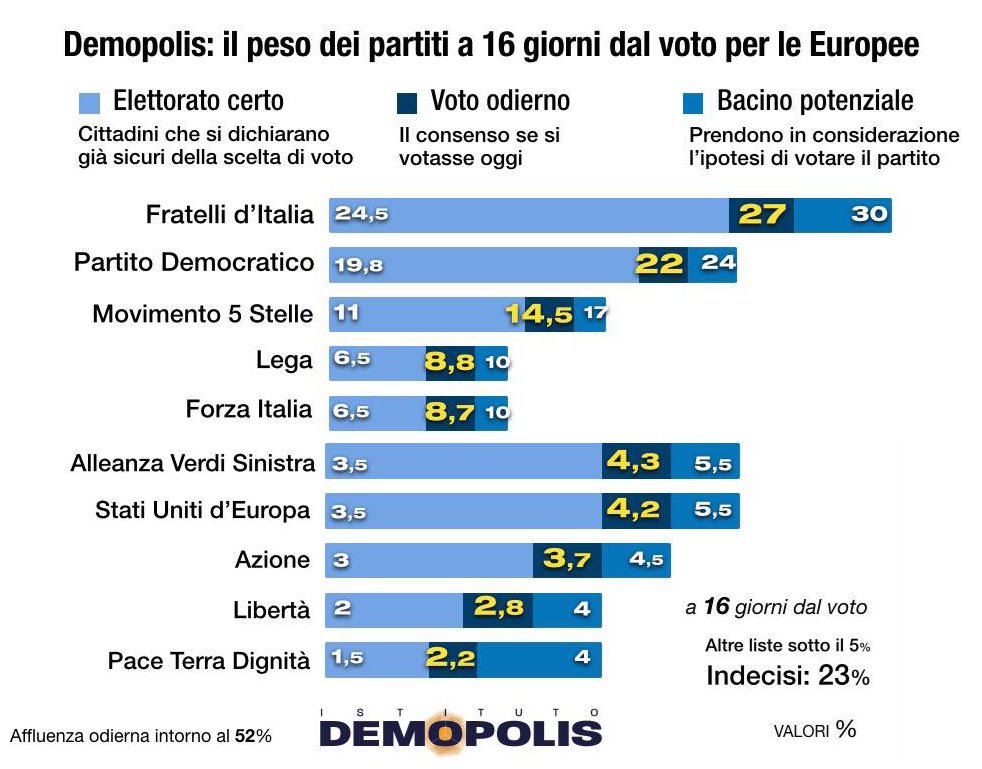 Per quel conta, sondaggio Demopolis a 16 giorni dal voto: Voti certi per il M5S 11%