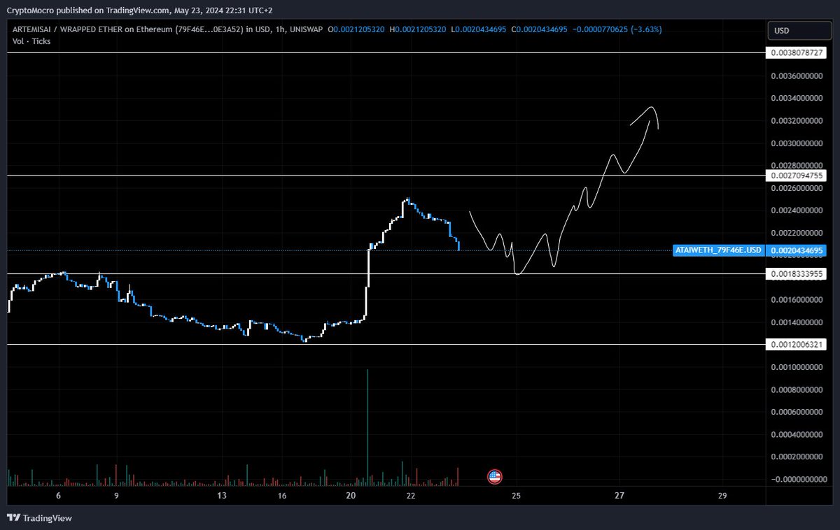 $ATAI retest and continue. We have had a breakout and now the cool off. 

Time to continue🤝