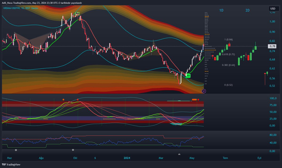 #krdma Fırsat Hissleri Portföyümüze 'Min' uyarısına istinaden eklendiğinden beri dolar bazlı %30 yürüdü...