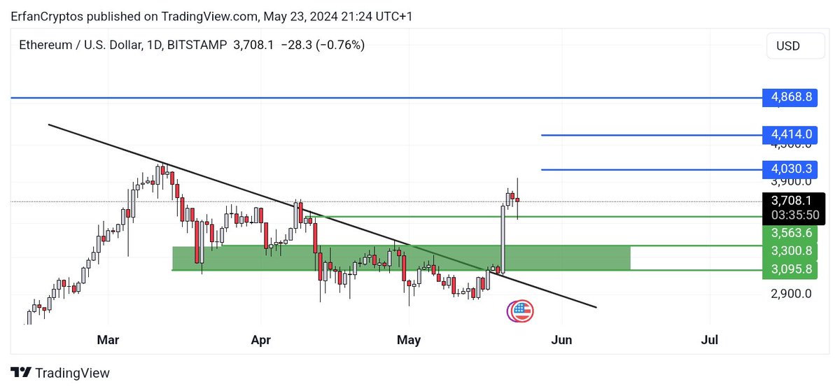 وضعیت چارت روزانه #اتریوم

در روزانه باکس حمایتی سبز رو داریم + خط روند نزولی هم شکستیم
جهت پولبک اصلاحی پس از صعود میتونیم برای ورود از سه ناحیه حمایتی سبز رنگ استفاده کنیم

یعنی ارقام 
3,500$
3,300$
3,100$

مدیریت سرمایه رعایت بشه و استاپ لحاظ بشه سود خوبی در انتظار هست