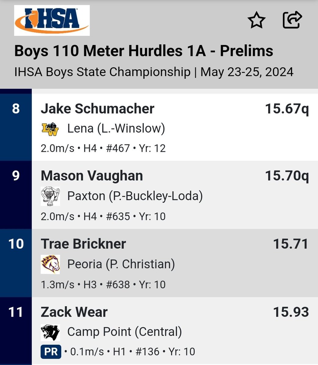 cpcentraltrack's tweet image. Zack Wear (So.) finishes the year with a nice PR in 110m Hurdles to finish 11th! Looking forward to next year! #FastCat
