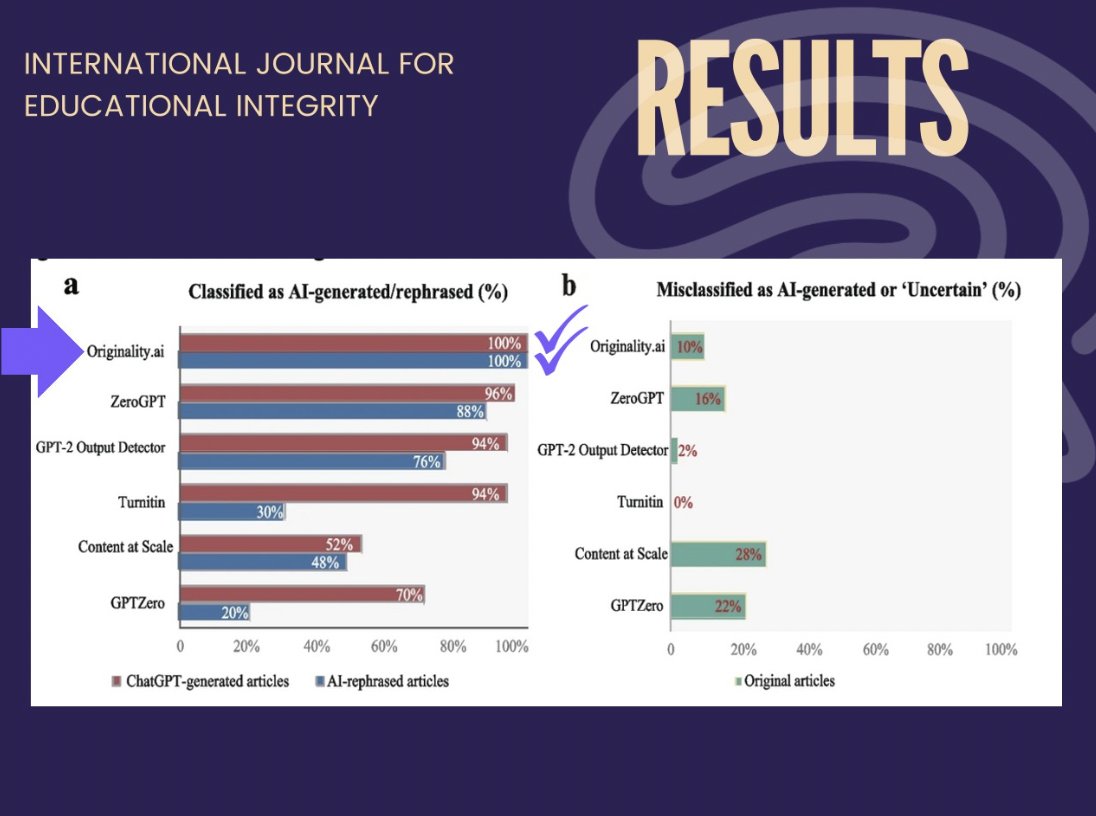 Excited about new quality studies on AI detection! Researchers from UPenn, UCL, King's College, and Carnegie Mellon found Originality.AI as the top performer among 12 detectors. Another study by HK Polytechnic supports this. 

(Link to studies in comments) #AIDetection