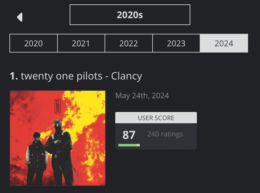 — “Clancy” by Twenty One Pilots is the highest rated album of 2024 by USER score on aoty website (87/100)
